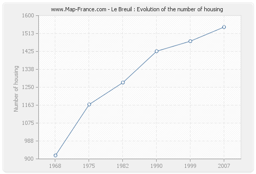 Le Breuil : Evolution of the number of housing